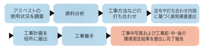 アズベスト処理の流れ
